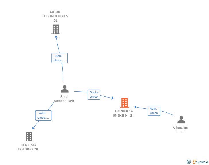 Vinculaciones societarias de DONNIE'S MOBILE SL