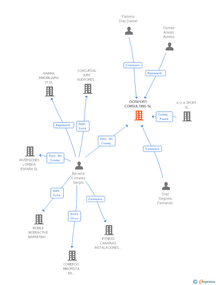 Vinculaciones societarias de OCISPORT CONSULTING SL
