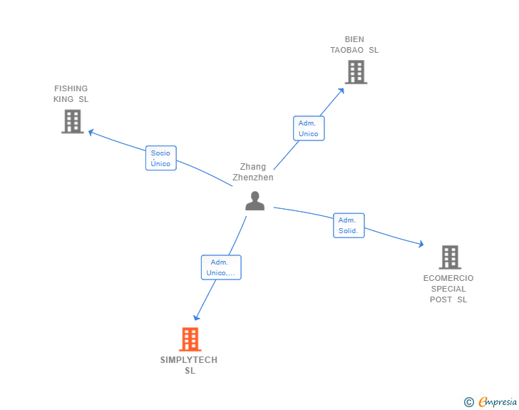 Vinculaciones societarias de SIMPLYTECH SL