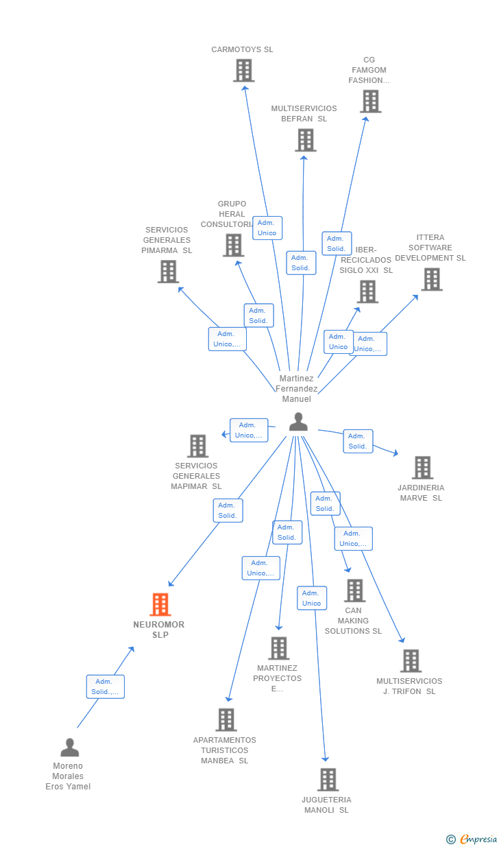 Vinculaciones societarias de NEUROMOR SLP