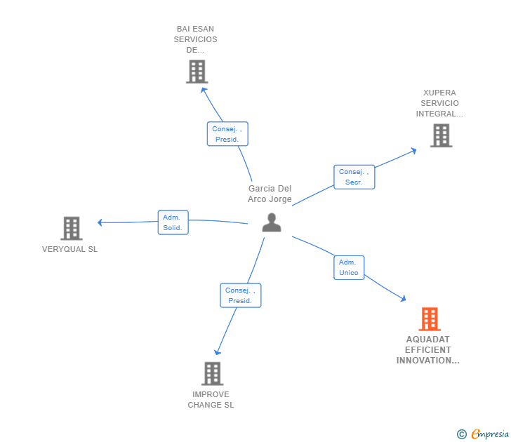 Vinculaciones societarias de AQUADAT EFFICIENT INNOVATION SL