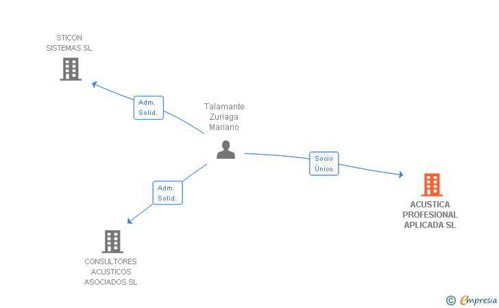 Vinculaciones societarias de ACUSTICA PROFESIONAL APLICADA SL