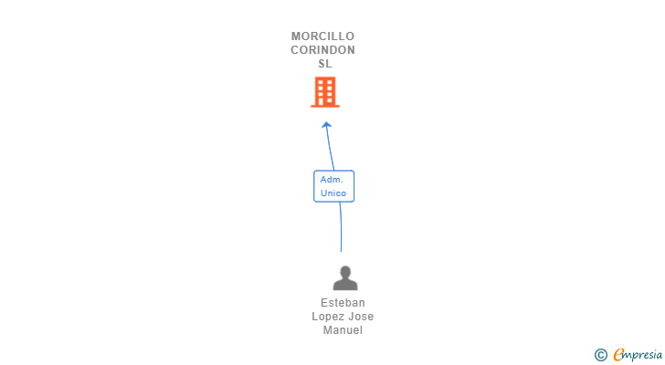 Vinculaciones societarias de MORCILLO CORINDON SL