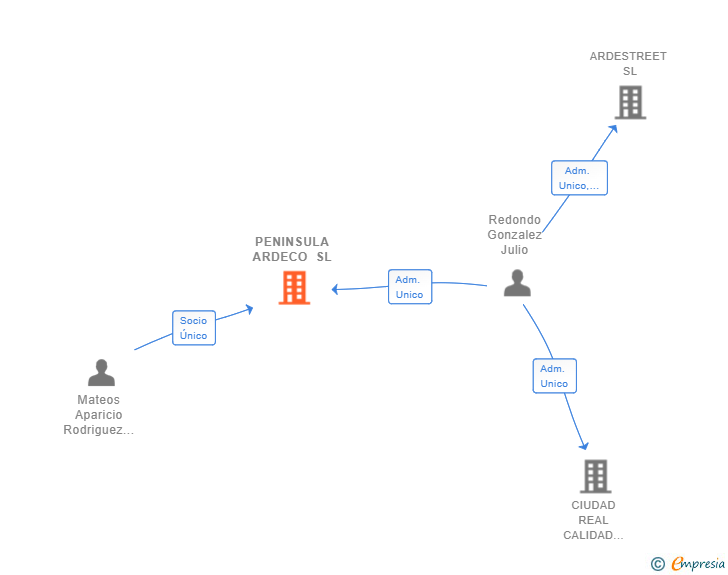 Vinculaciones societarias de PENINSULA ARDECO SL