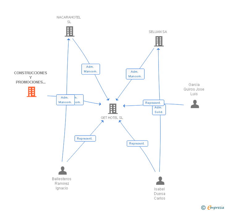 Vinculaciones societarias de CONSTRUCCIONES Y PROMOCIONES GARCIA SL