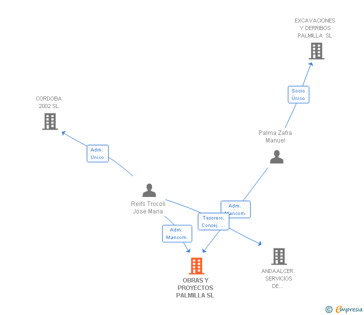 Vinculaciones societarias de OBRAS Y PROYECTOS PALMILLA SL