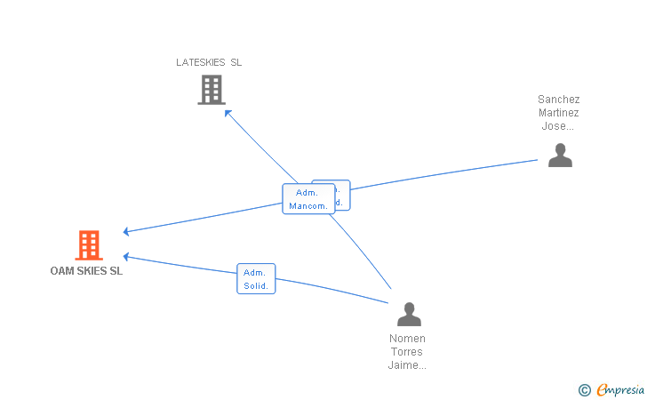 Vinculaciones societarias de OAM SKIES SL