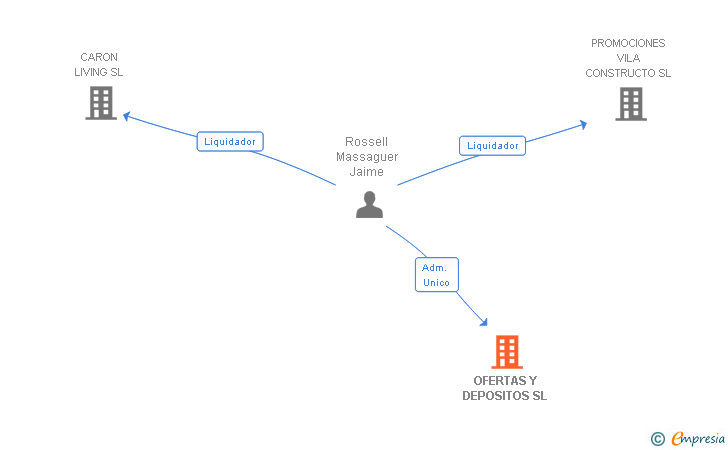 Vinculaciones societarias de OFERTAS Y DEPOSITOS SL