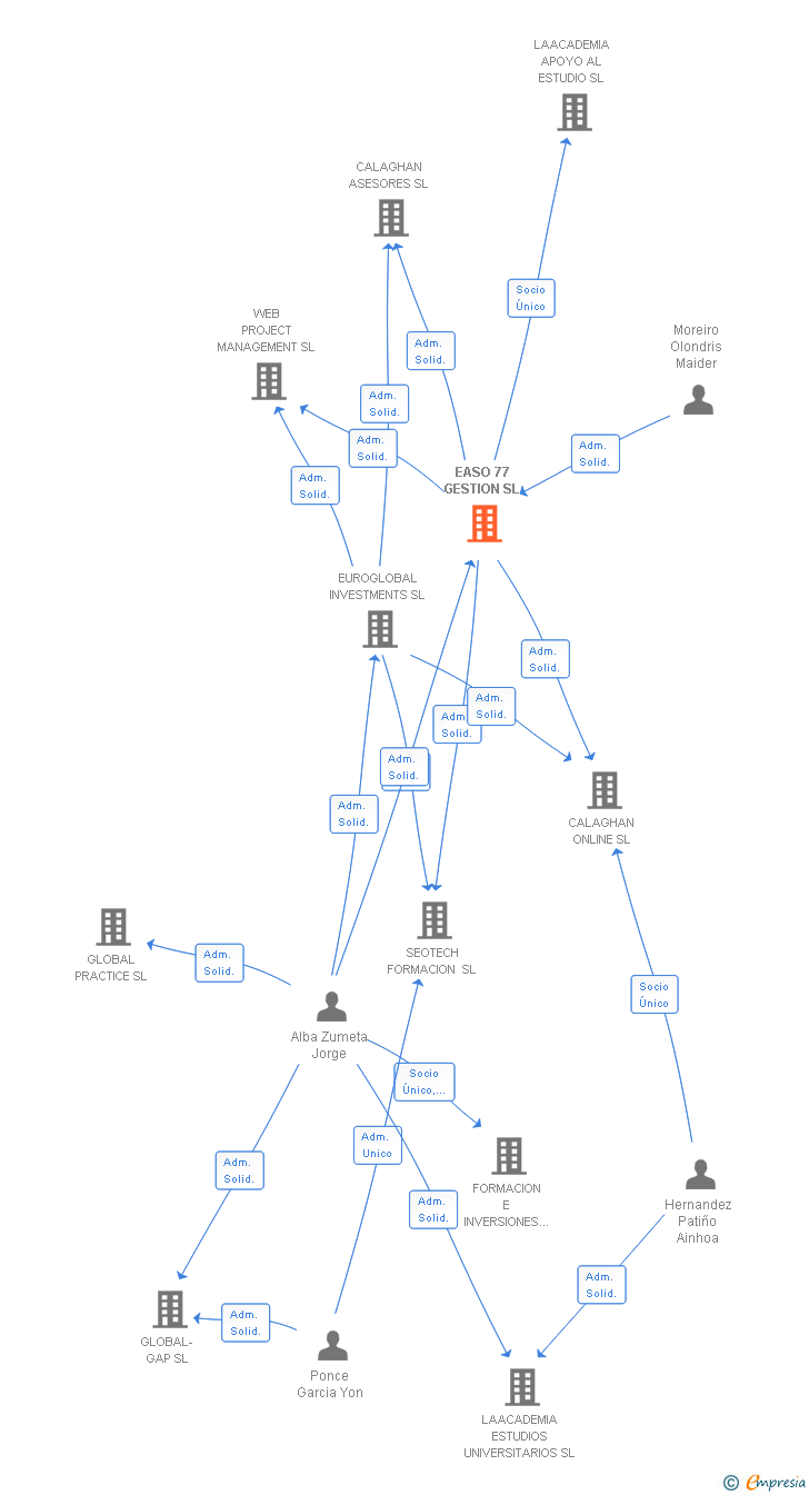 Vinculaciones societarias de EASO 77 GESTION SL