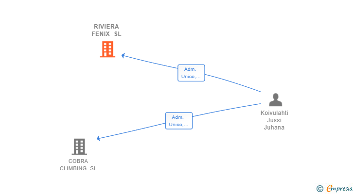 Vinculaciones societarias de RIVIERA FENIX SL