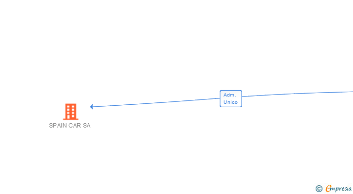 Vinculaciones societarias de SPAIN CAR SA