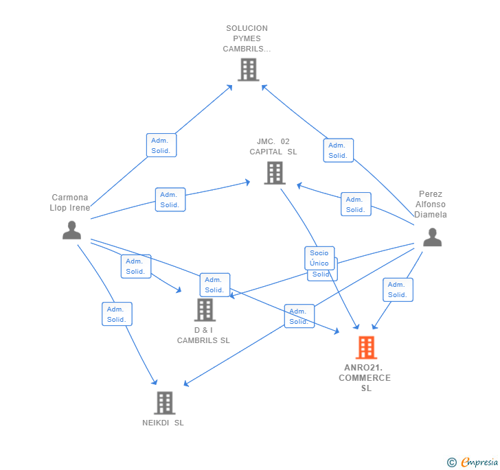 Vinculaciones societarias de ANRO21. COMMERCE SL