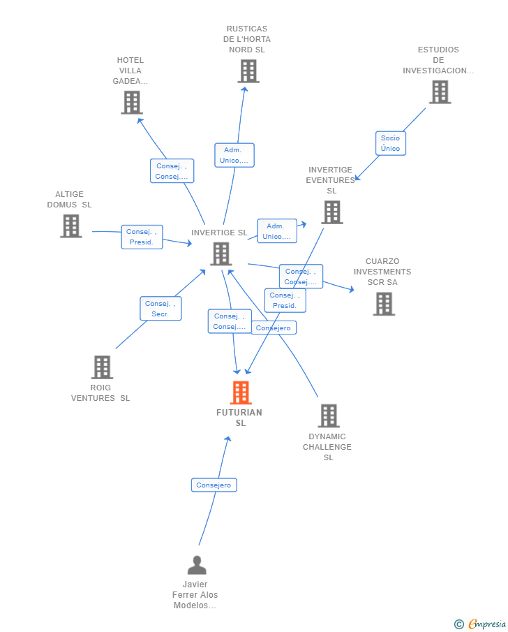 Vinculaciones societarias de FUTURIAN SL