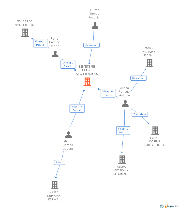 Vinculaciones societarias de T SYSTEMS ELTEC SEGURIDAD SA