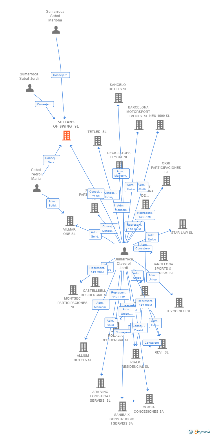 Vinculaciones societarias de SULTANS OF SWING SL