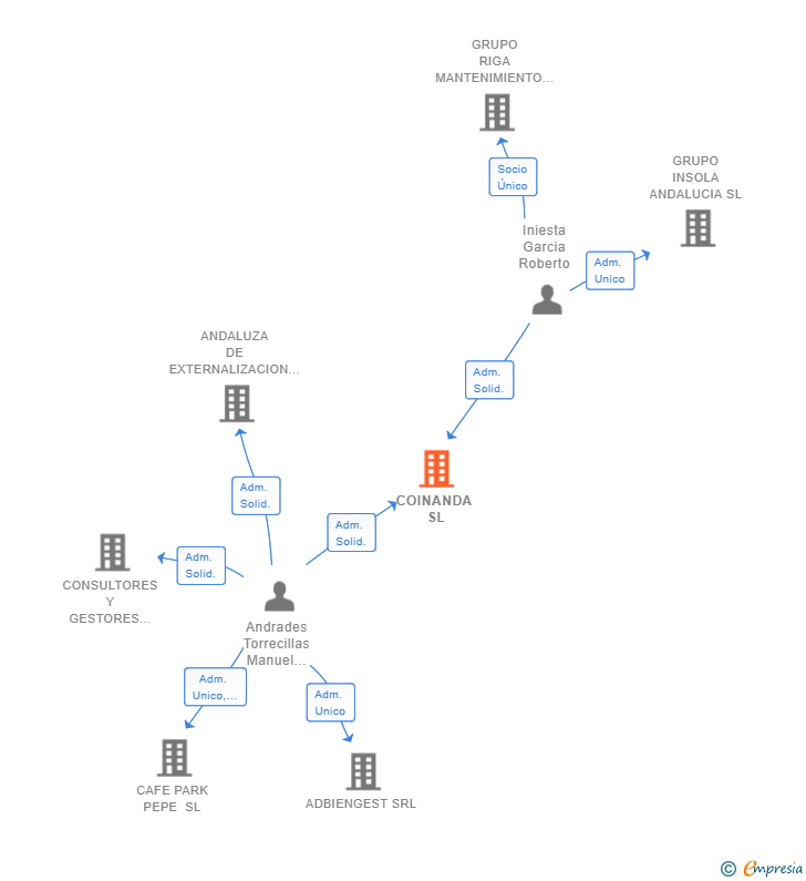 Vinculaciones societarias de COINANDA SL