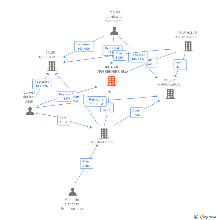 Vinculaciones societarias de UMTRAN INVERSIONES SL
