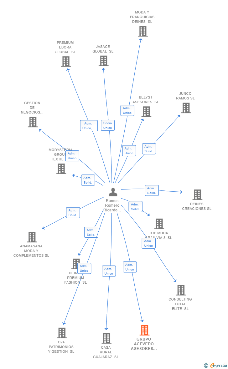 Vinculaciones societarias de GRUPO ACEVEDO ASESORES FISCALES Y TRIBUTARIOS SL