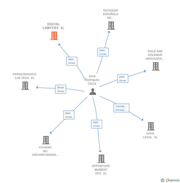 Vinculaciones societarias de DIGITAL LAWYERS SL