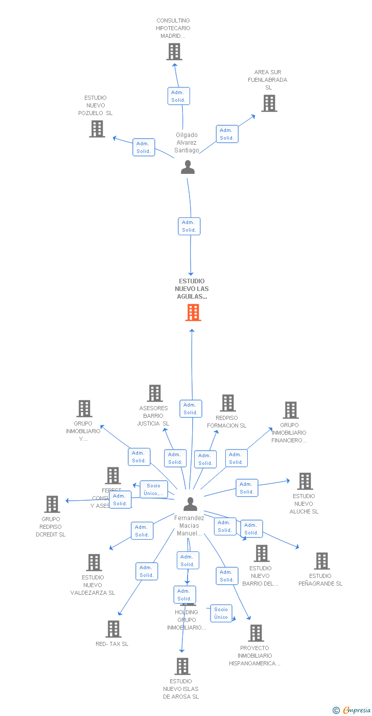 Vinculaciones societarias de ESTUDIO NUEVO LAS AGUILAS 2010 SL