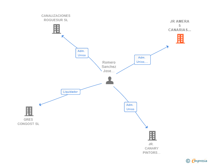 Vinculaciones societarias de JR AMERA 5 CANARIAS SL