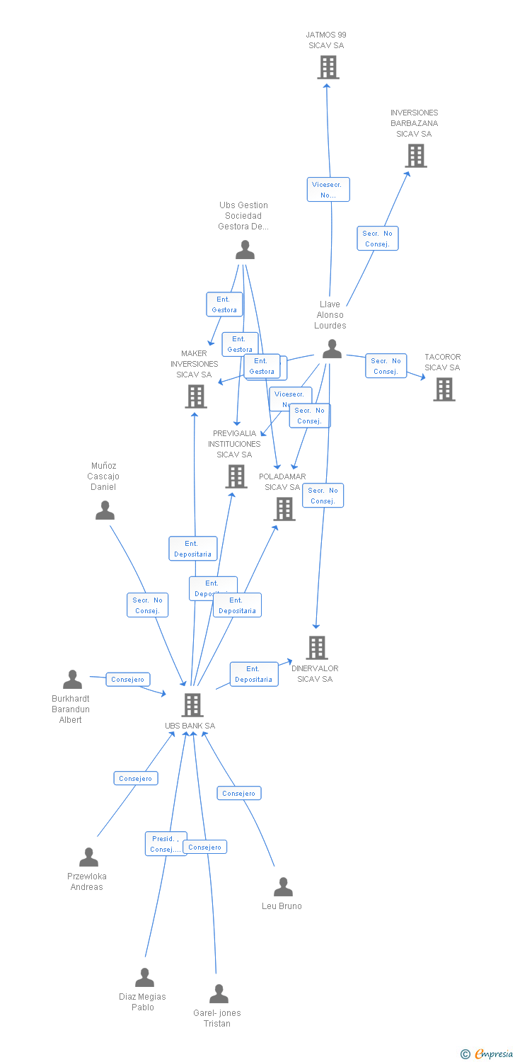 Vinculaciones societarias de INVERSIONES ENTADEBAN SL