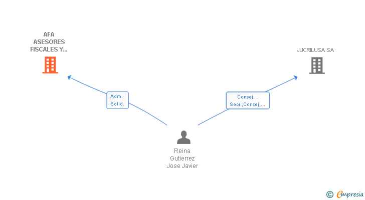 Vinculaciones societarias de AFA ASESORES FISCALES Y LEGALES SL