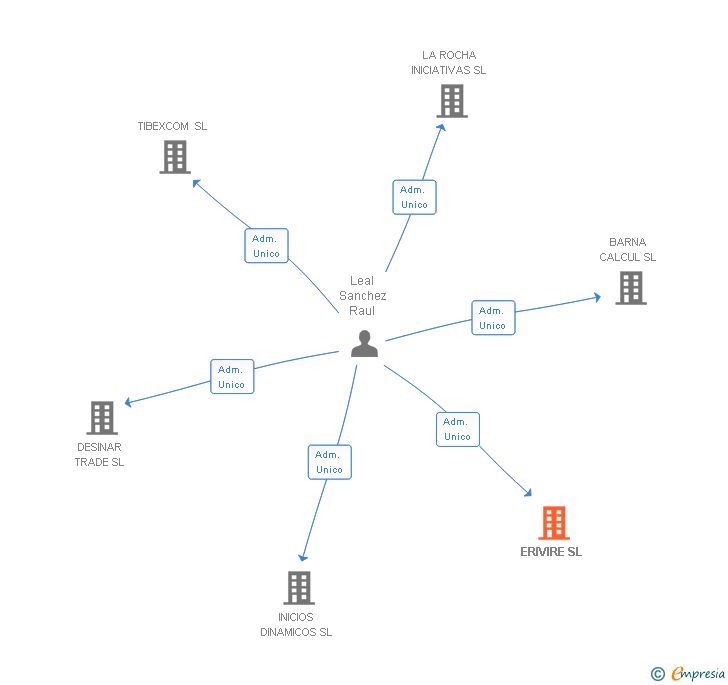 Vinculaciones societarias de ERIVIRE SL