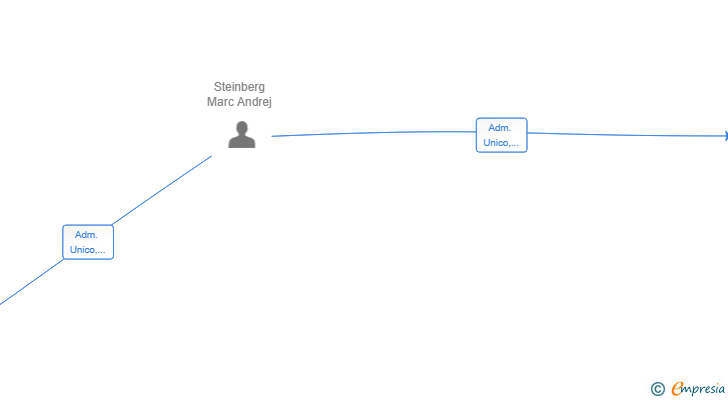Vinculaciones societarias de DIVINOVO SL