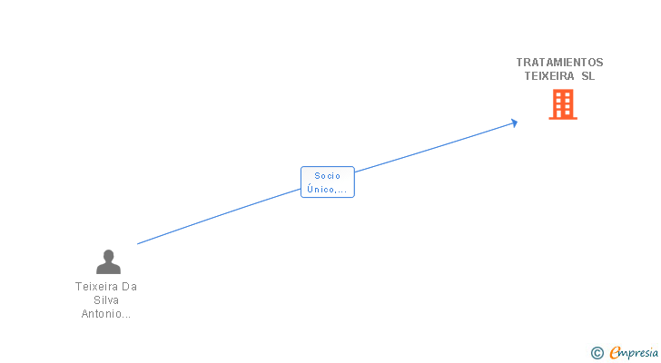 Vinculaciones societarias de TRATAMIENTOS TEIXEIRA SL