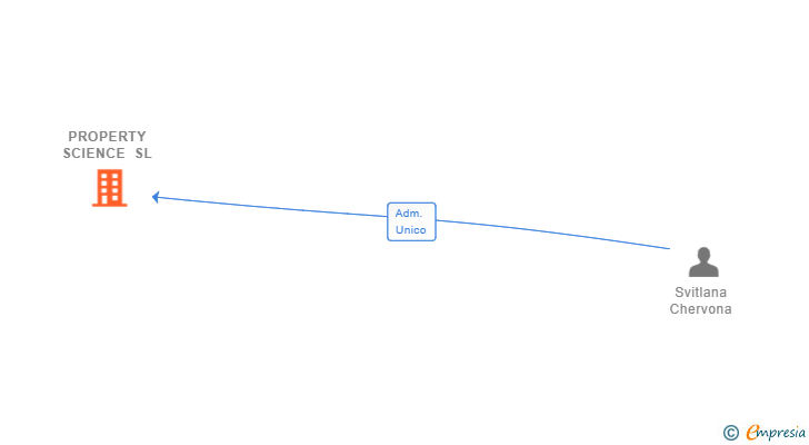 Vinculaciones societarias de PROPERTY SCIENCE SL