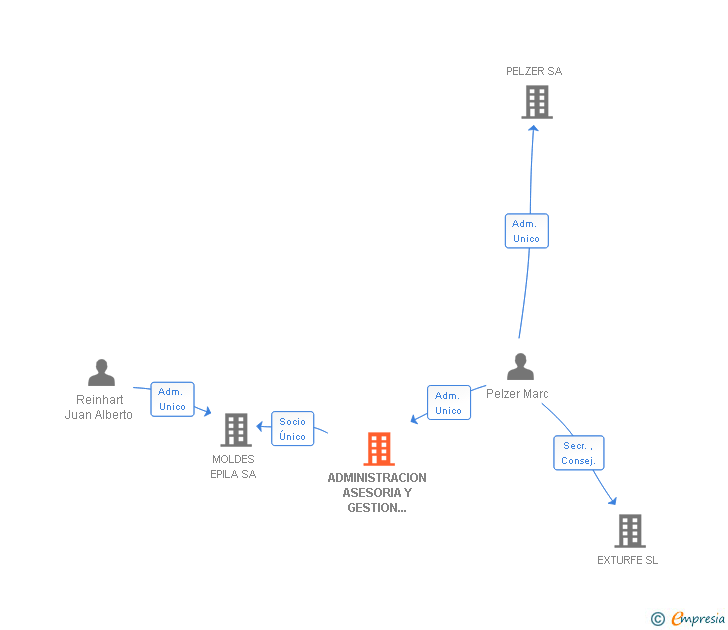 Vinculaciones societarias de ADMINISTRACION ASESORIA Y GESTION EMPRESARIAL SA