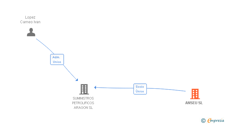 Vinculaciones societarias de ANSEU SL