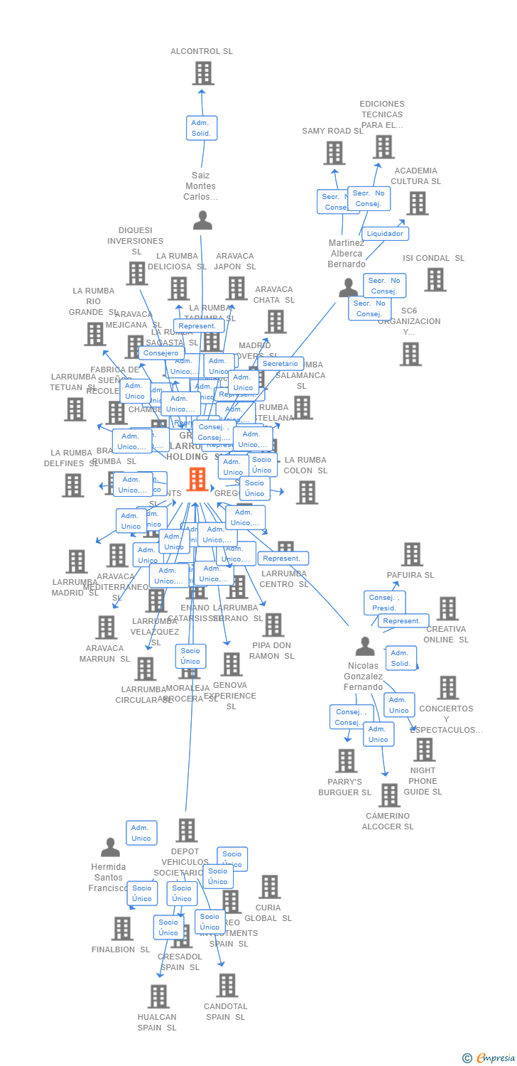 Vinculaciones societarias de GRUPO LARRUMBA HOLDING SL