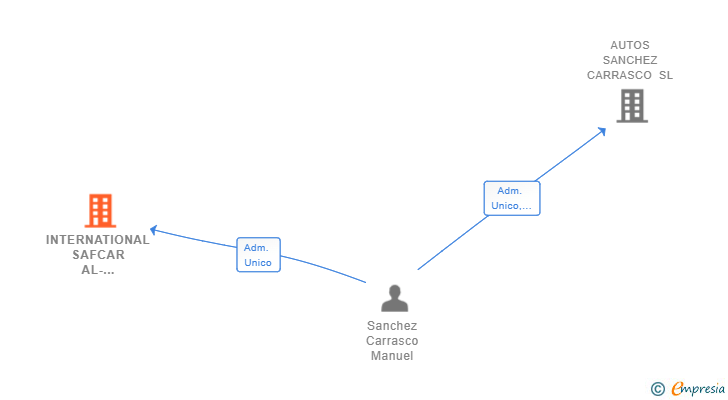 Vinculaciones societarias de INTERNATIONAL SAFCAR AL-ANDALUS SL