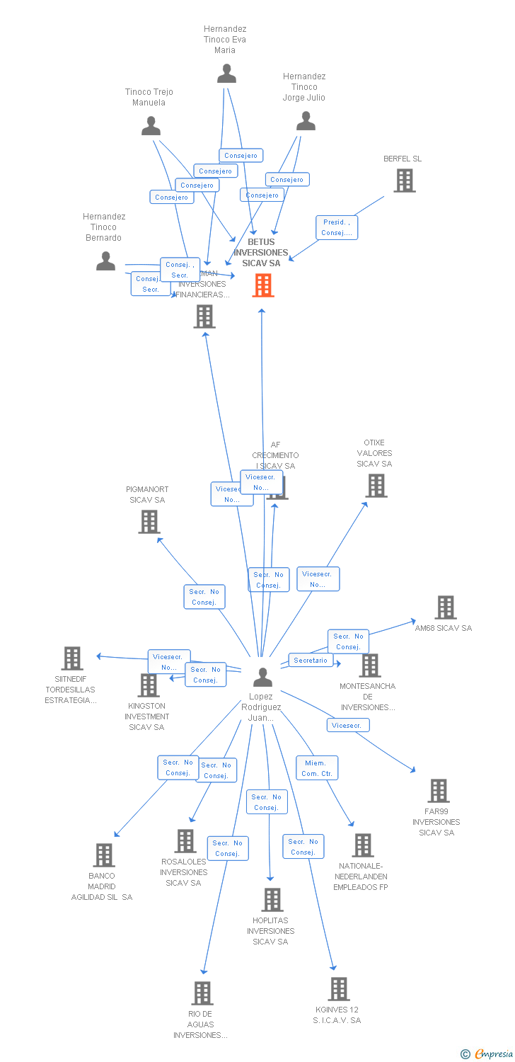Vinculaciones societarias de BETUS INVERSIONES SL (EXTINGUIDA)