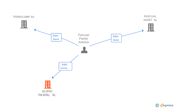 Vinculaciones societarias de SCIPIO PASPAL SL