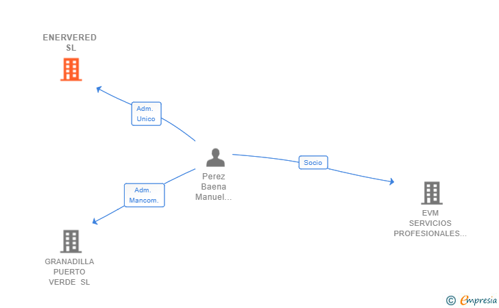Vinculaciones societarias de ENERVERED SL