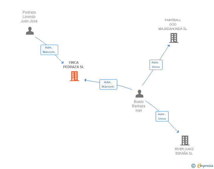 Vinculaciones societarias de FINCA PEDRAZA SL