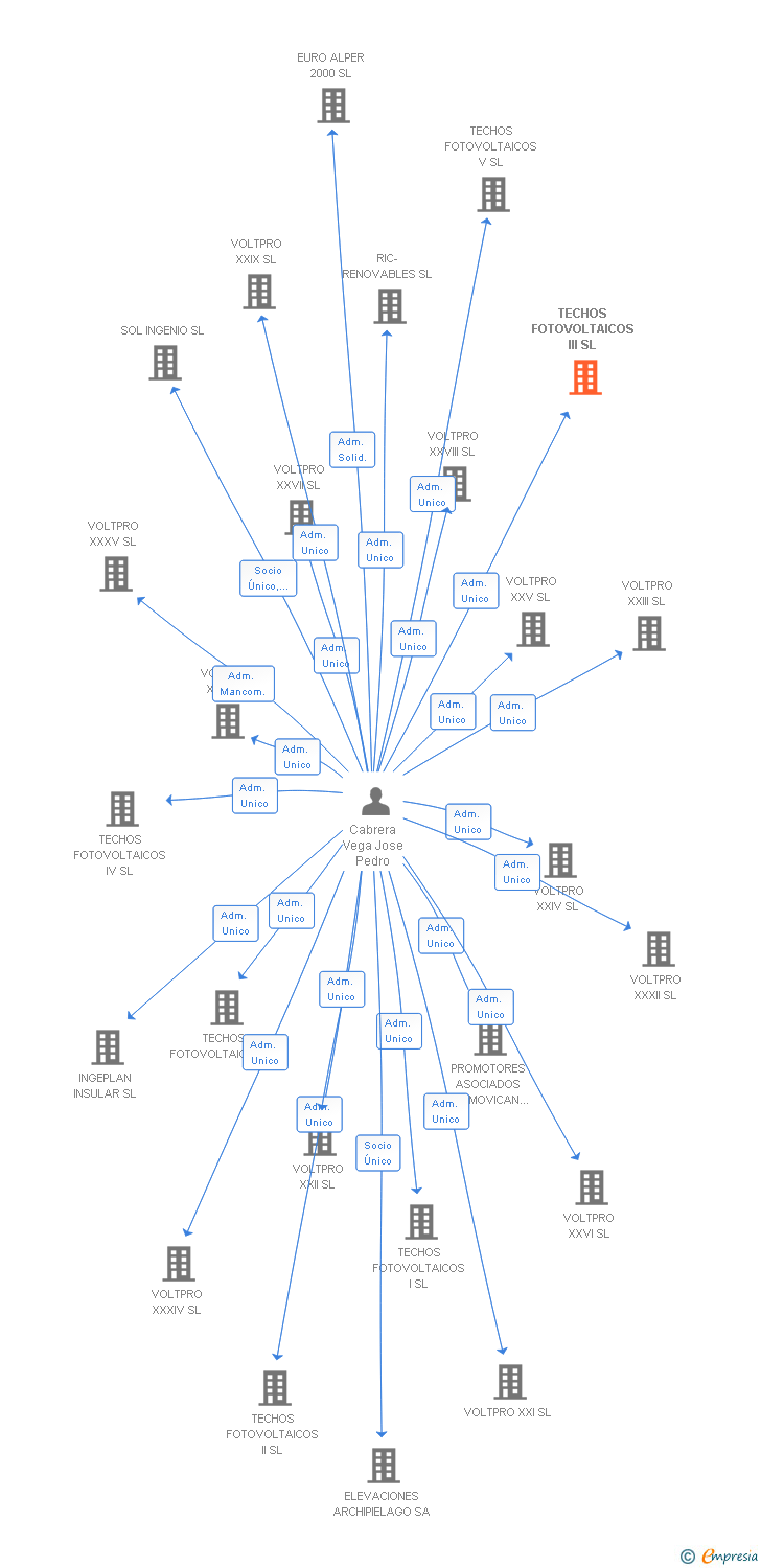 Vinculaciones societarias de TECHOS FOTOVOLTAICOS III SL