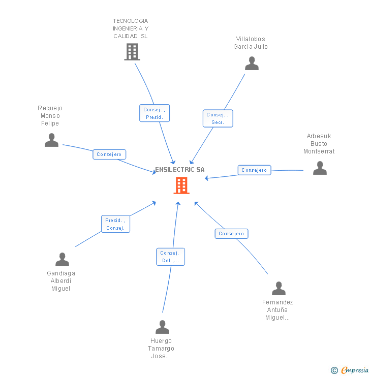 Vinculaciones societarias de ENSILECTRIC SA