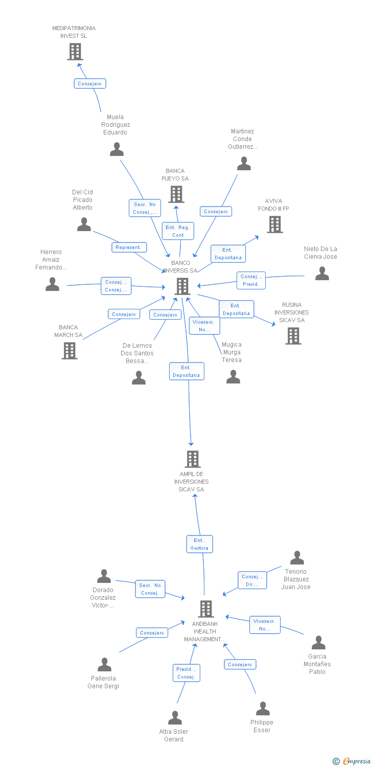 Vinculaciones societarias de CUSTREL SL