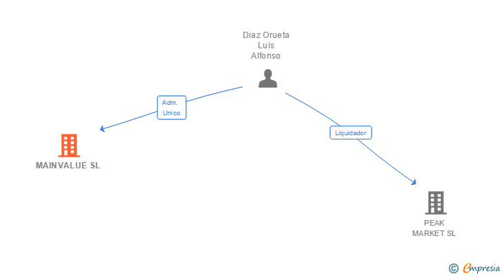 Vinculaciones societarias de MAINVALUE SL