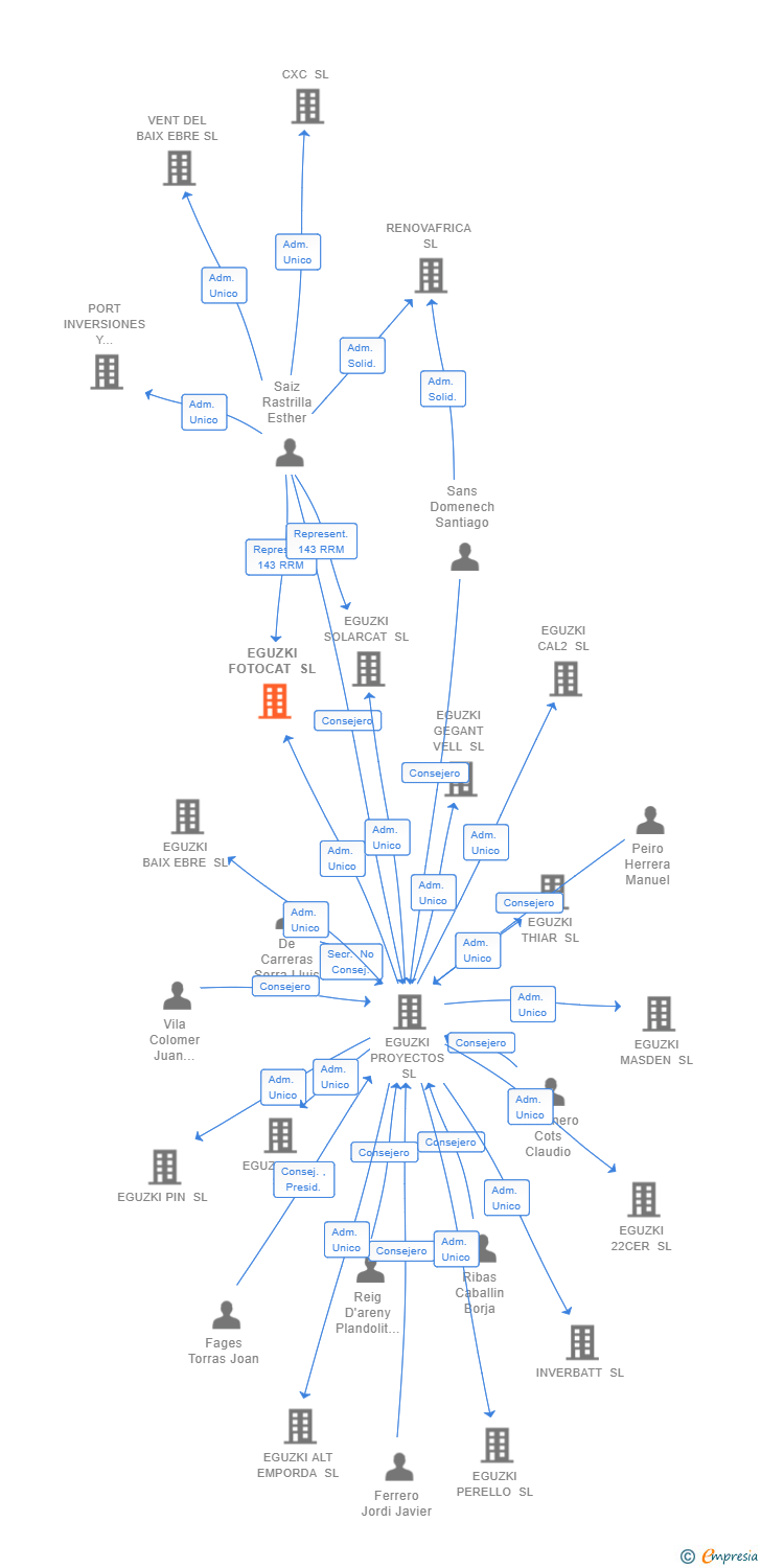 Vinculaciones societarias de EGUZKI FOTOCAT SL