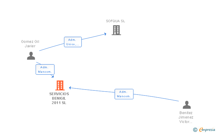 Vinculaciones societarias de SERVICIOS BENIGIL 2011 SL