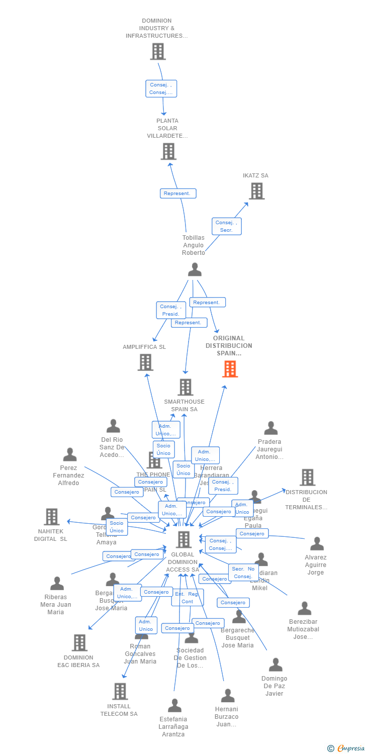 Vinculaciones societarias de ORIGINAL DISTRIBUCION SPAIN IBERIA SA