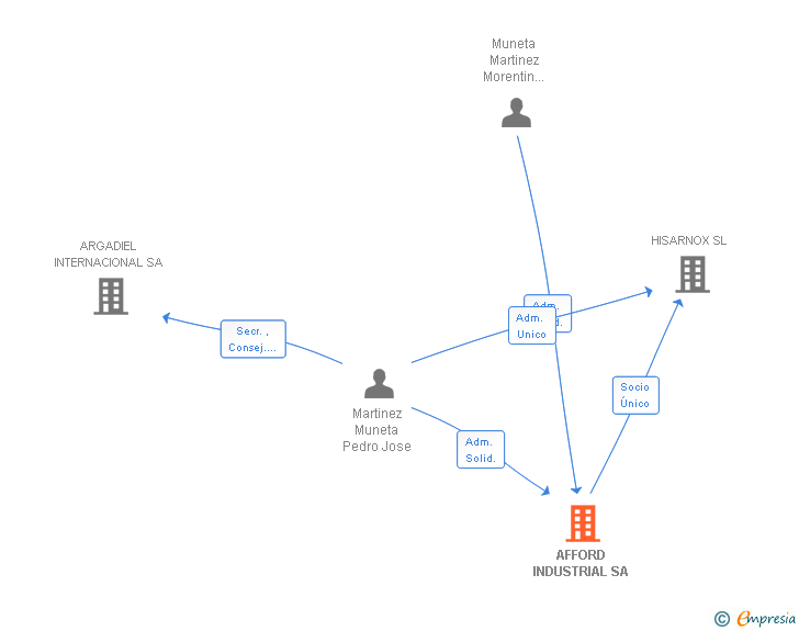 Vinculaciones societarias de AFFORD INDUSTRIAL SA