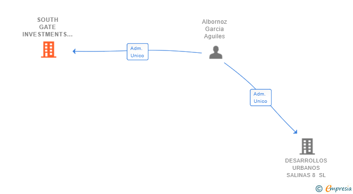 Vinculaciones societarias de SOUTH GATE INVESTMENTS SL