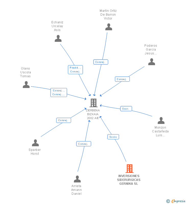 Vinculaciones societarias de INVERSIONES SIDERURGICAS GERNIKA SL