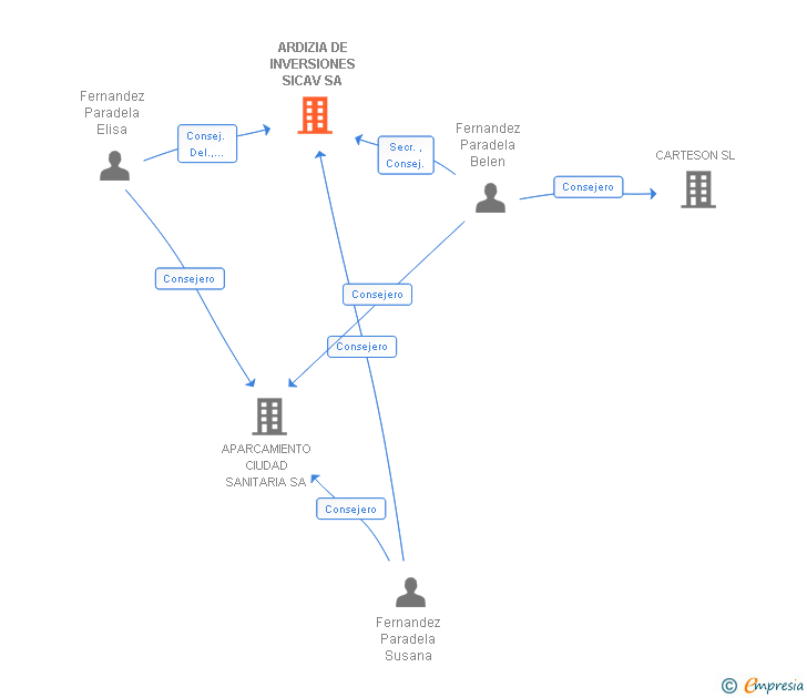 Vinculaciones societarias de ARDIZIA DE INVERSIONES SICAV SA